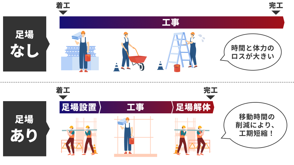 足場設置により作業効率アップ