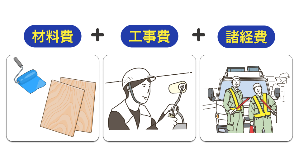 ベランダ雨漏り費用は、材料費、工事費、諸経費の3つで構成されている