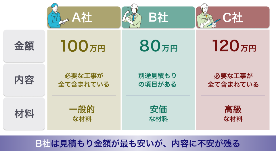 複数の業者から見積もりを取り、比較検討