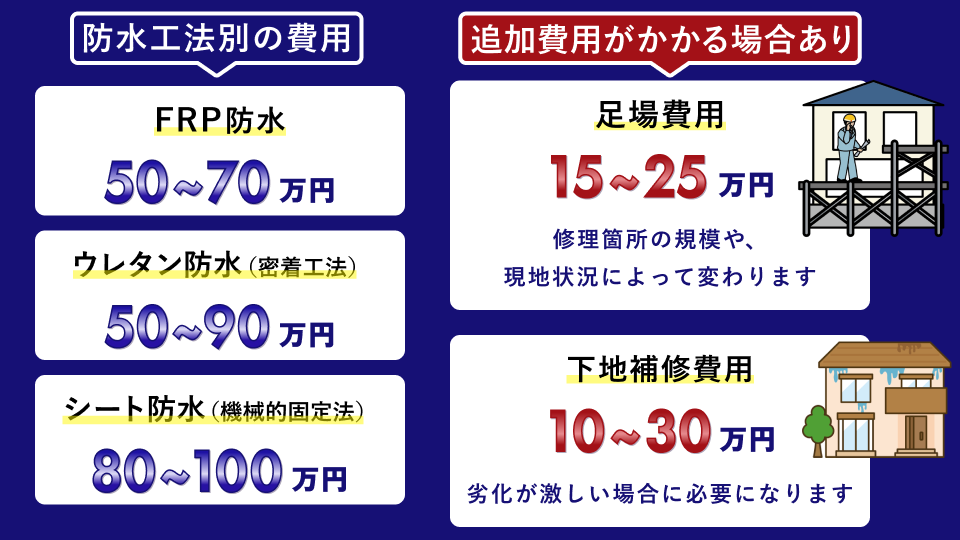 一般的な住宅の場合の陸屋根雨漏り修理費用