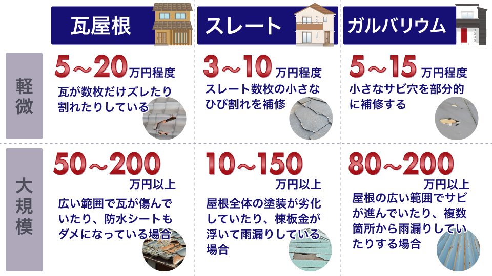 屋根材の種類別の修理費用